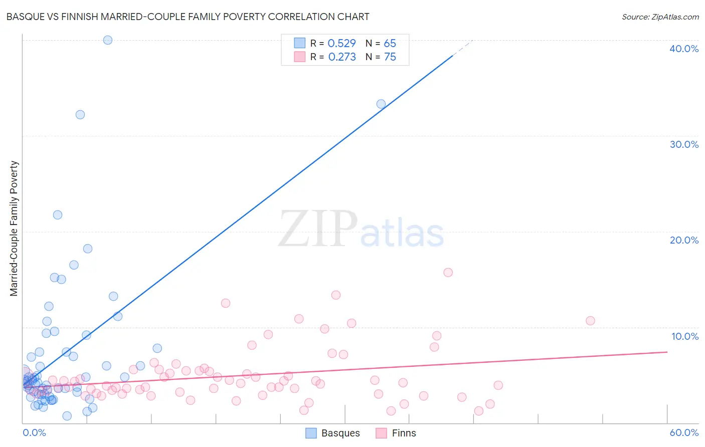 Basque vs Finnish Married-Couple Family Poverty