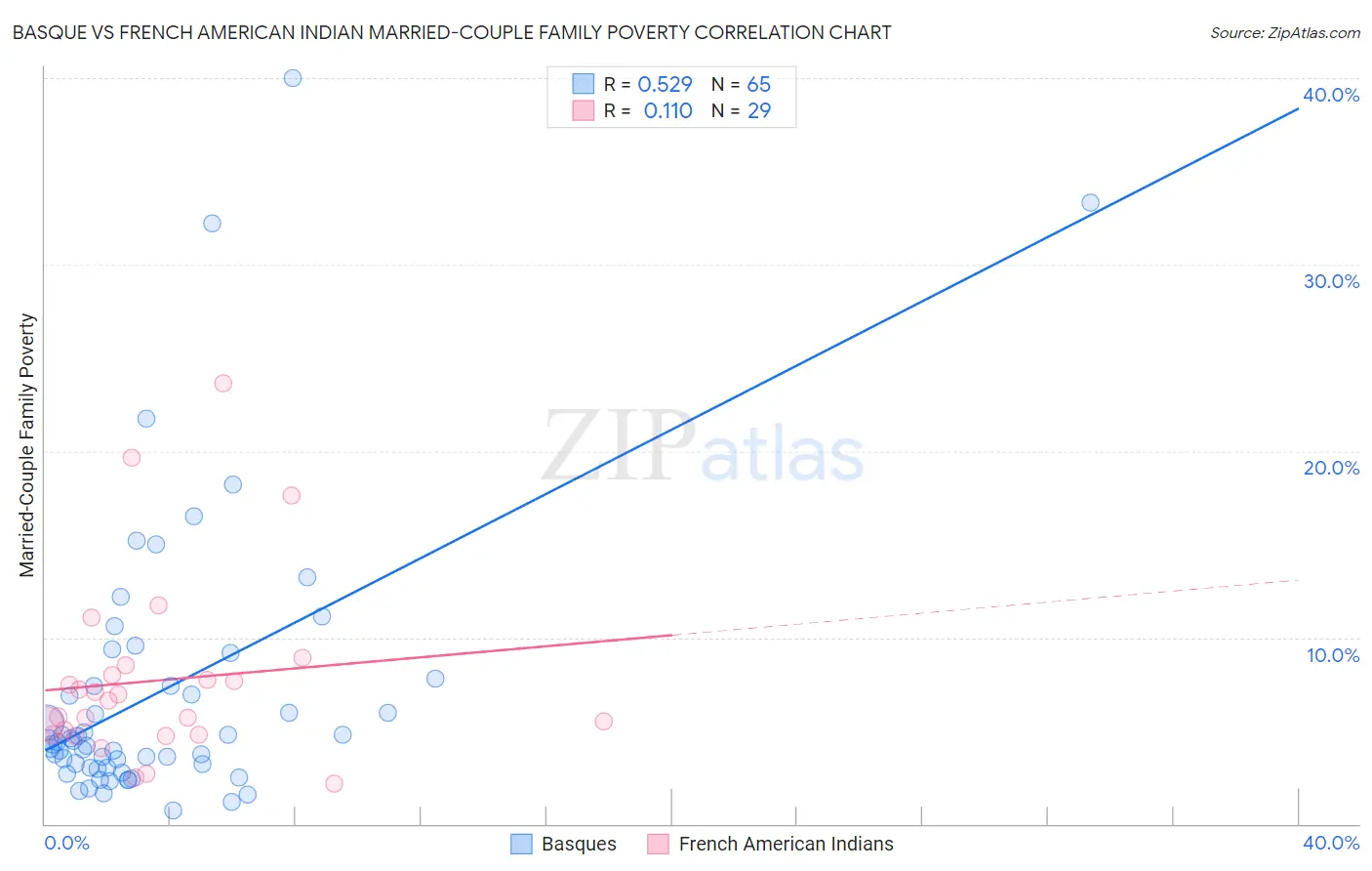 Basque vs French American Indian Married-Couple Family Poverty