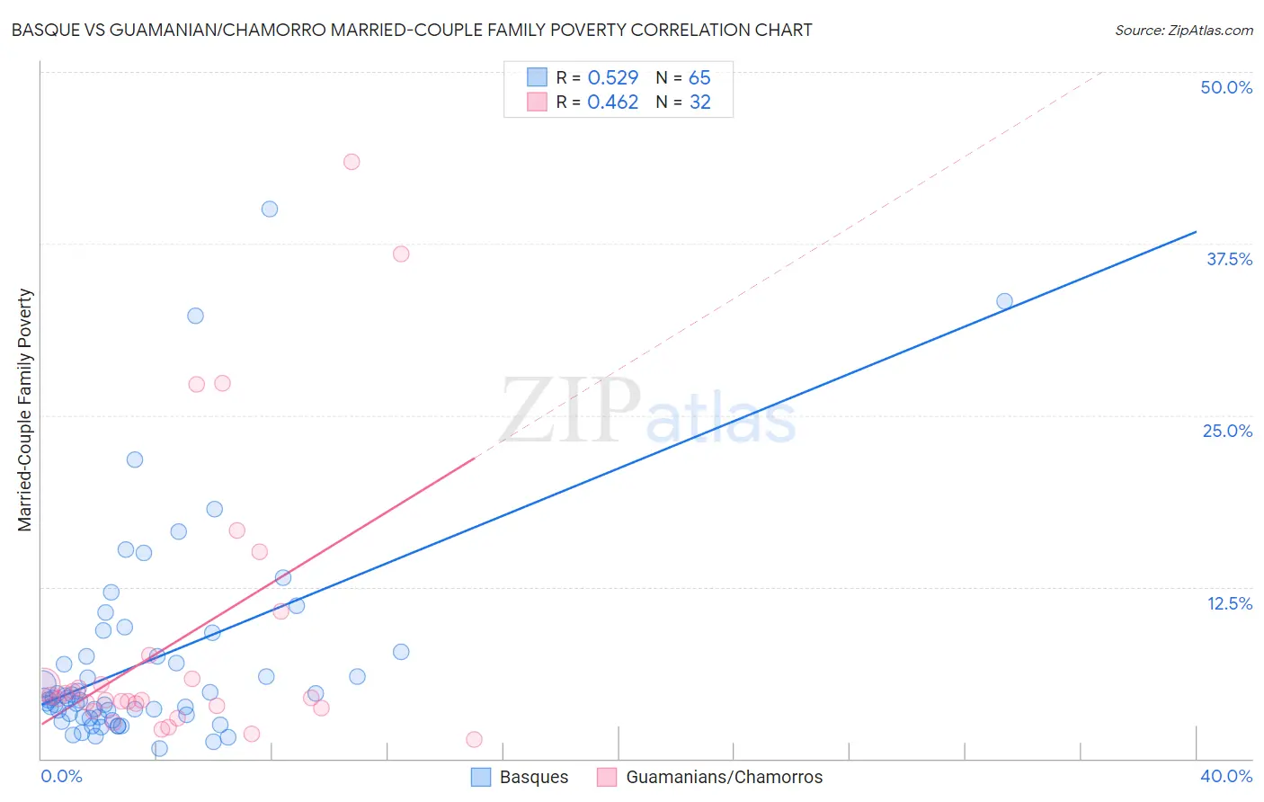 Basque vs Guamanian/Chamorro Married-Couple Family Poverty