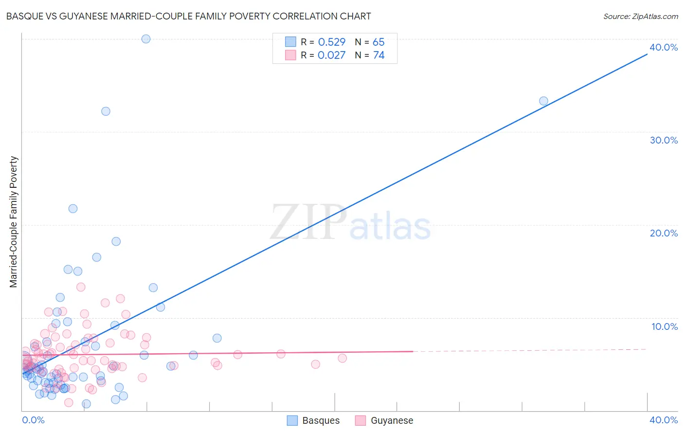 Basque vs Guyanese Married-Couple Family Poverty