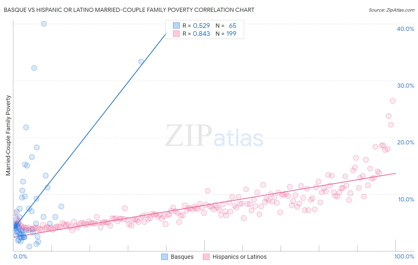 Basque vs Hispanic or Latino Married-Couple Family Poverty