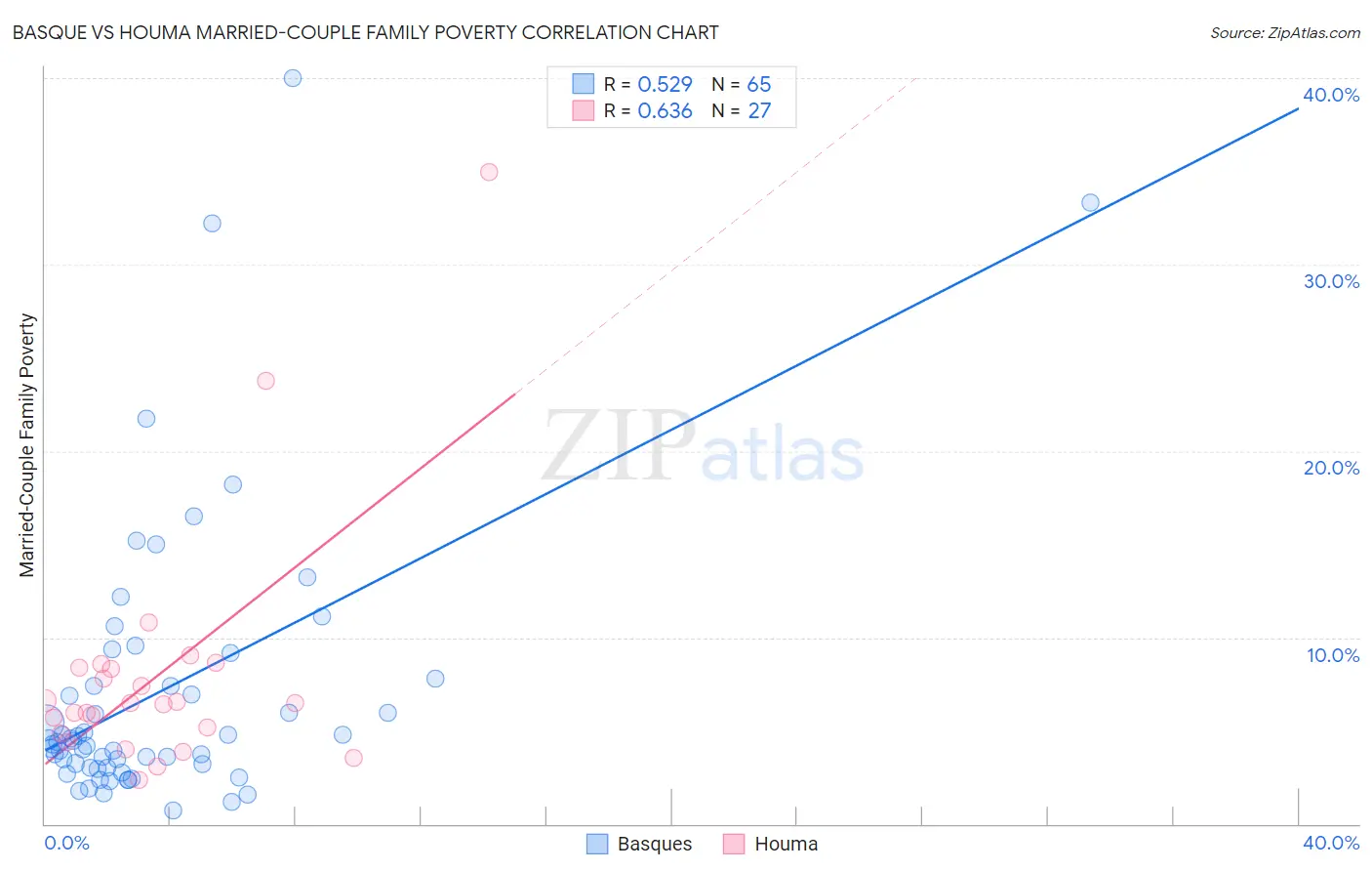 Basque vs Houma Married-Couple Family Poverty