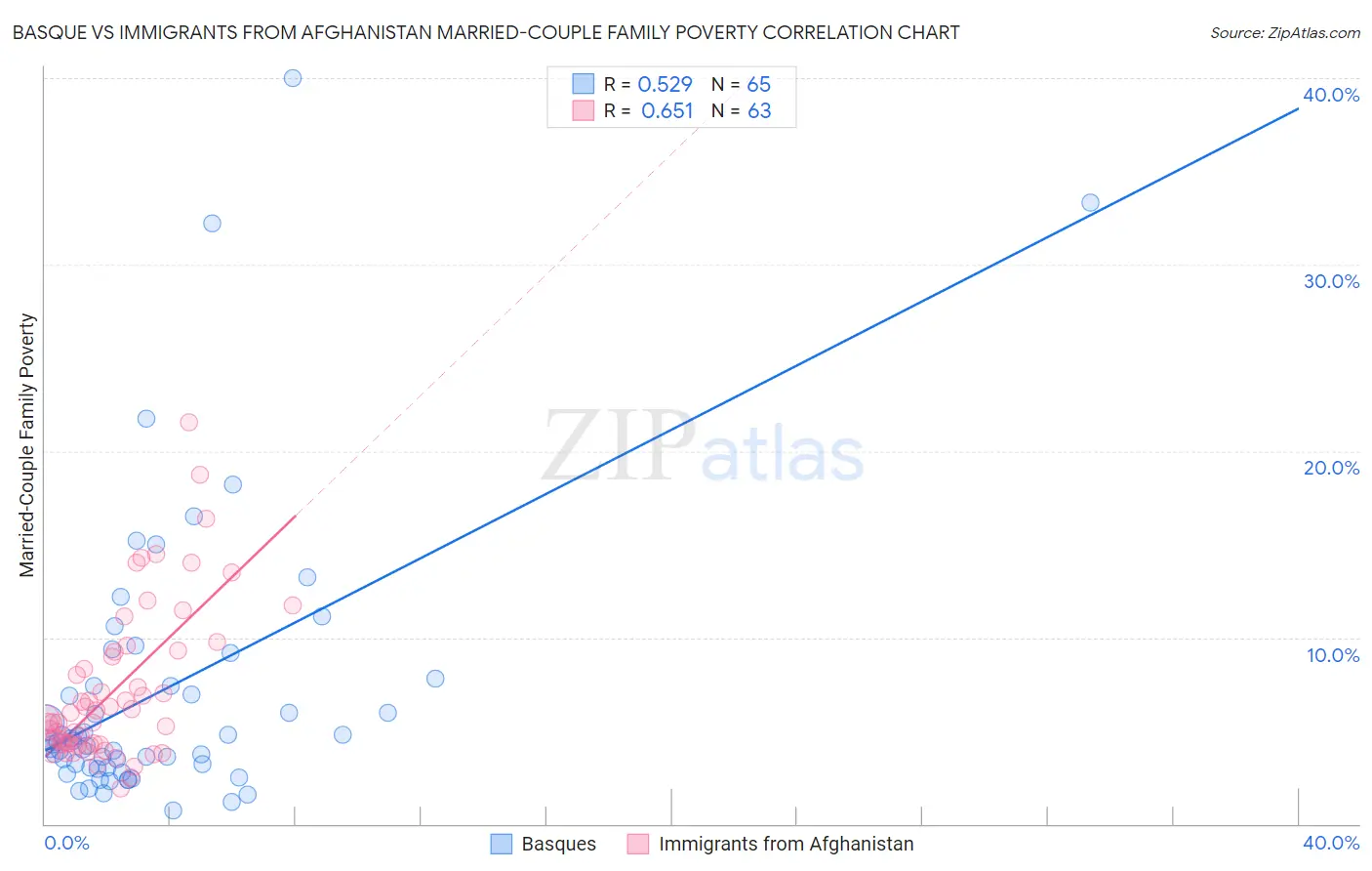 Basque vs Immigrants from Afghanistan Married-Couple Family Poverty