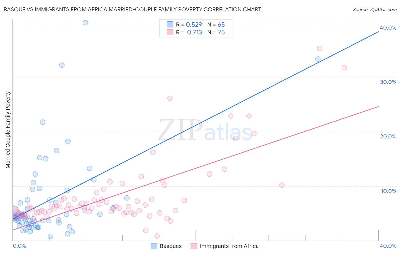 Basque vs Immigrants from Africa Married-Couple Family Poverty