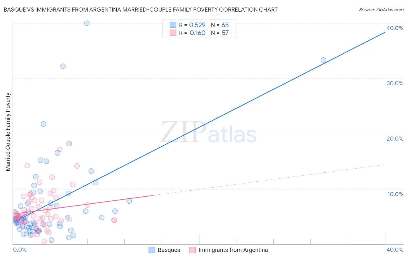 Basque vs Immigrants from Argentina Married-Couple Family Poverty