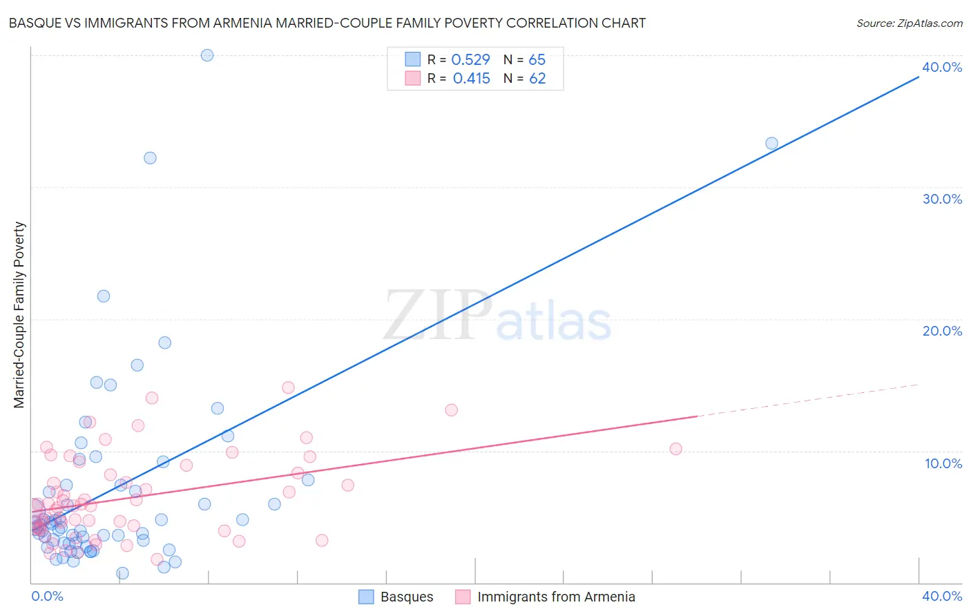Basque vs Immigrants from Armenia Married-Couple Family Poverty