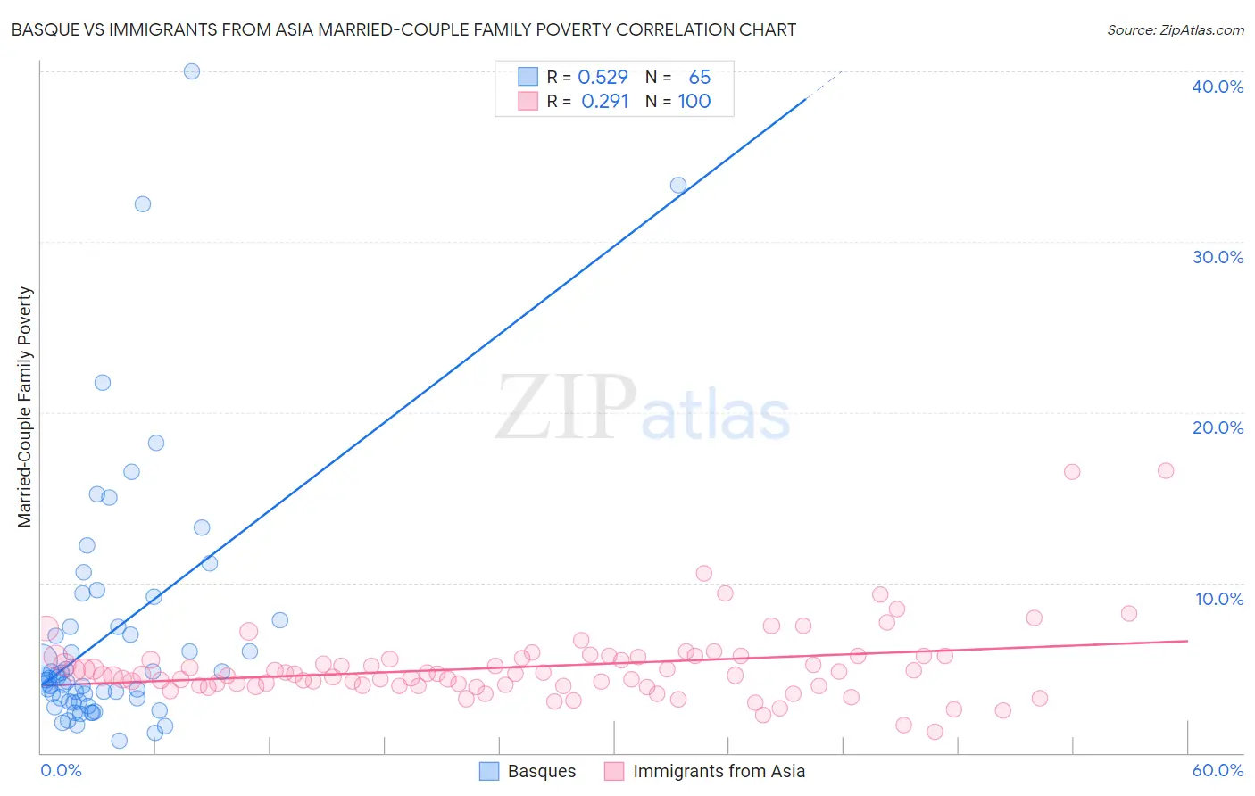 Basque vs Immigrants from Asia Married-Couple Family Poverty
