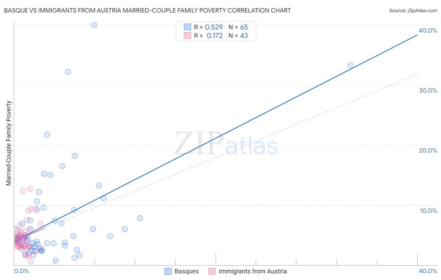Basque vs Immigrants from Austria Married-Couple Family Poverty