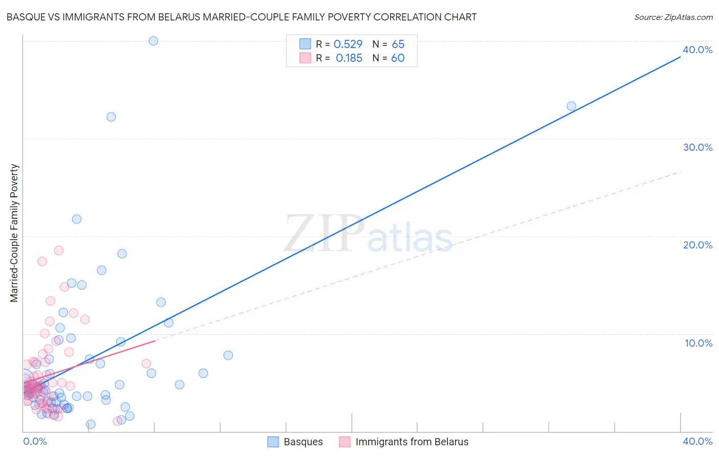 Basque vs Immigrants from Belarus Married-Couple Family Poverty