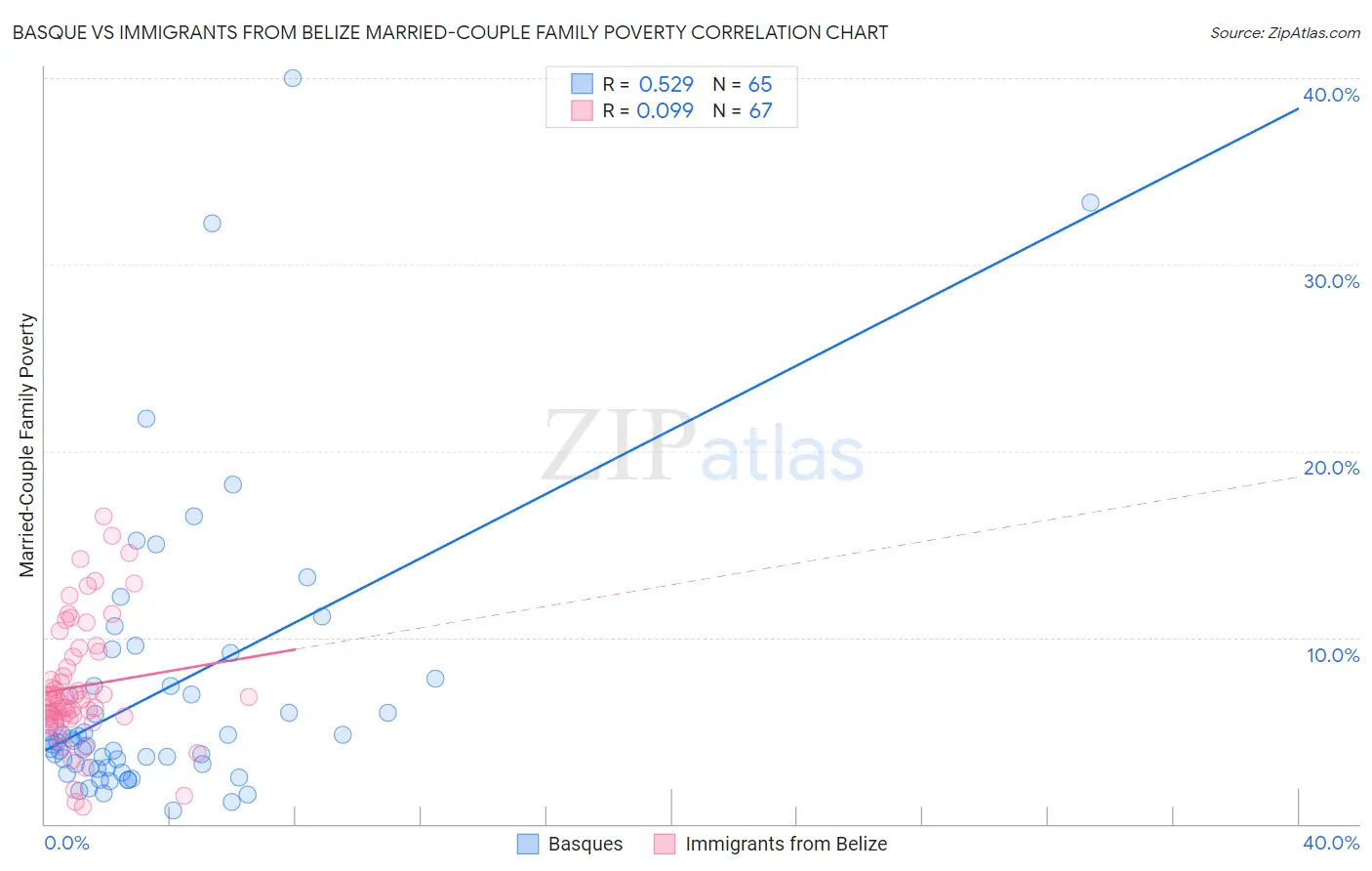 Basque vs Immigrants from Belize Married-Couple Family Poverty