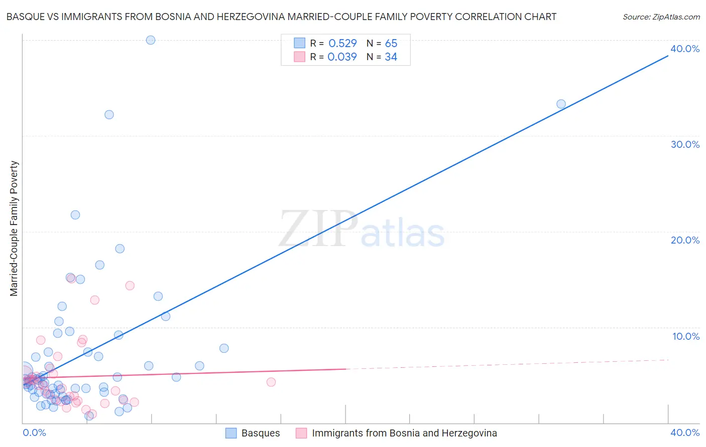 Basque vs Immigrants from Bosnia and Herzegovina Married-Couple Family Poverty