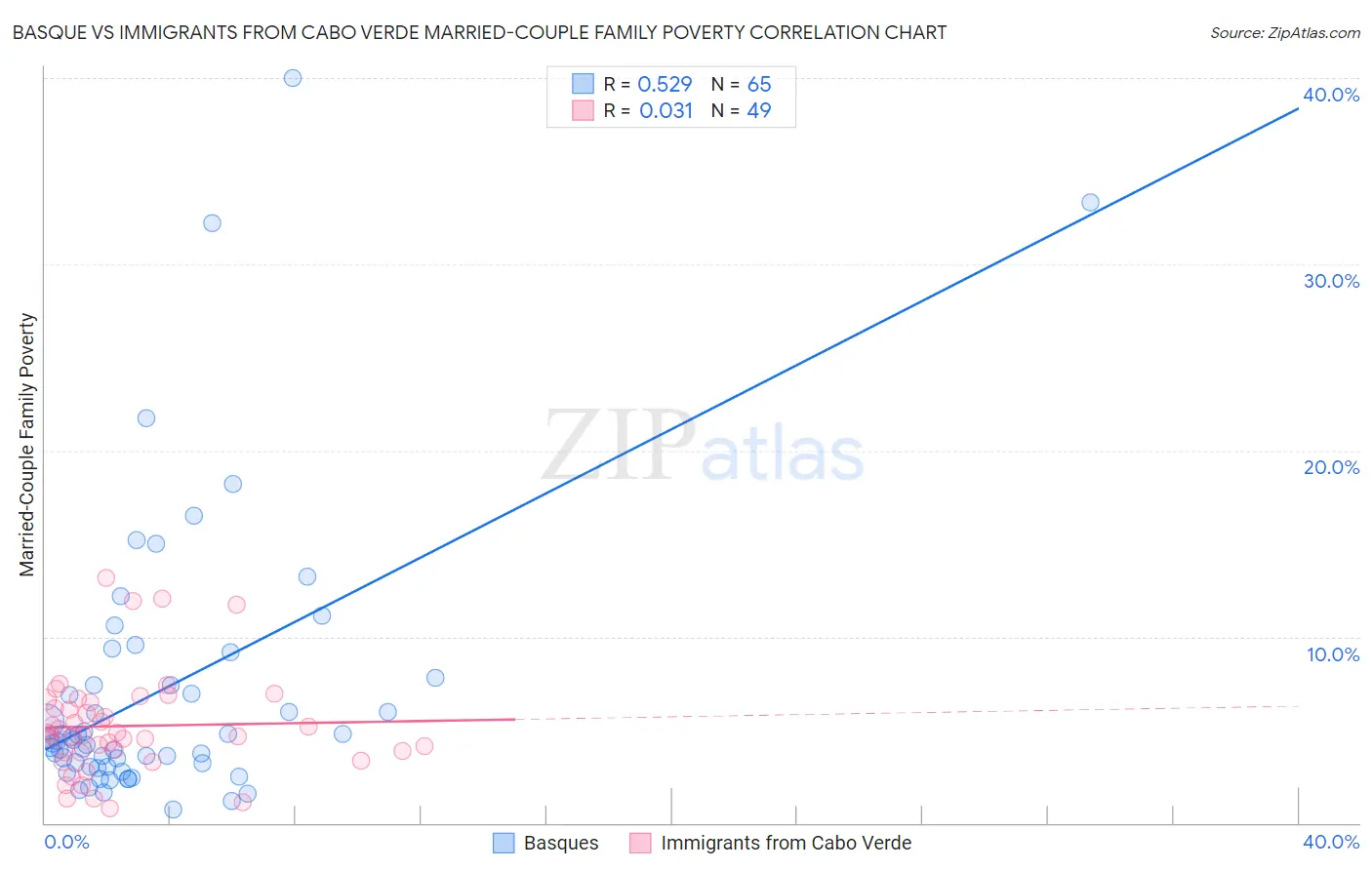 Basque vs Immigrants from Cabo Verde Married-Couple Family Poverty