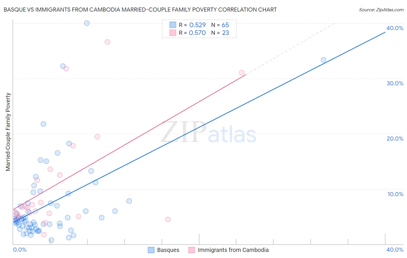 Basque vs Immigrants from Cambodia Married-Couple Family Poverty