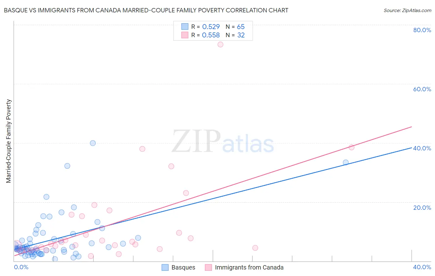 Basque vs Immigrants from Canada Married-Couple Family Poverty