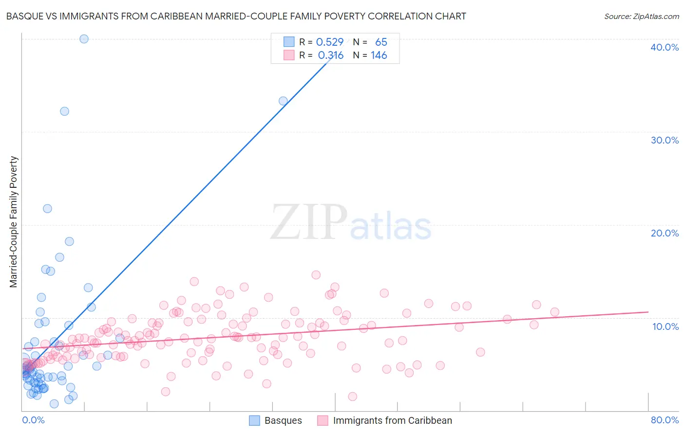 Basque vs Immigrants from Caribbean Married-Couple Family Poverty