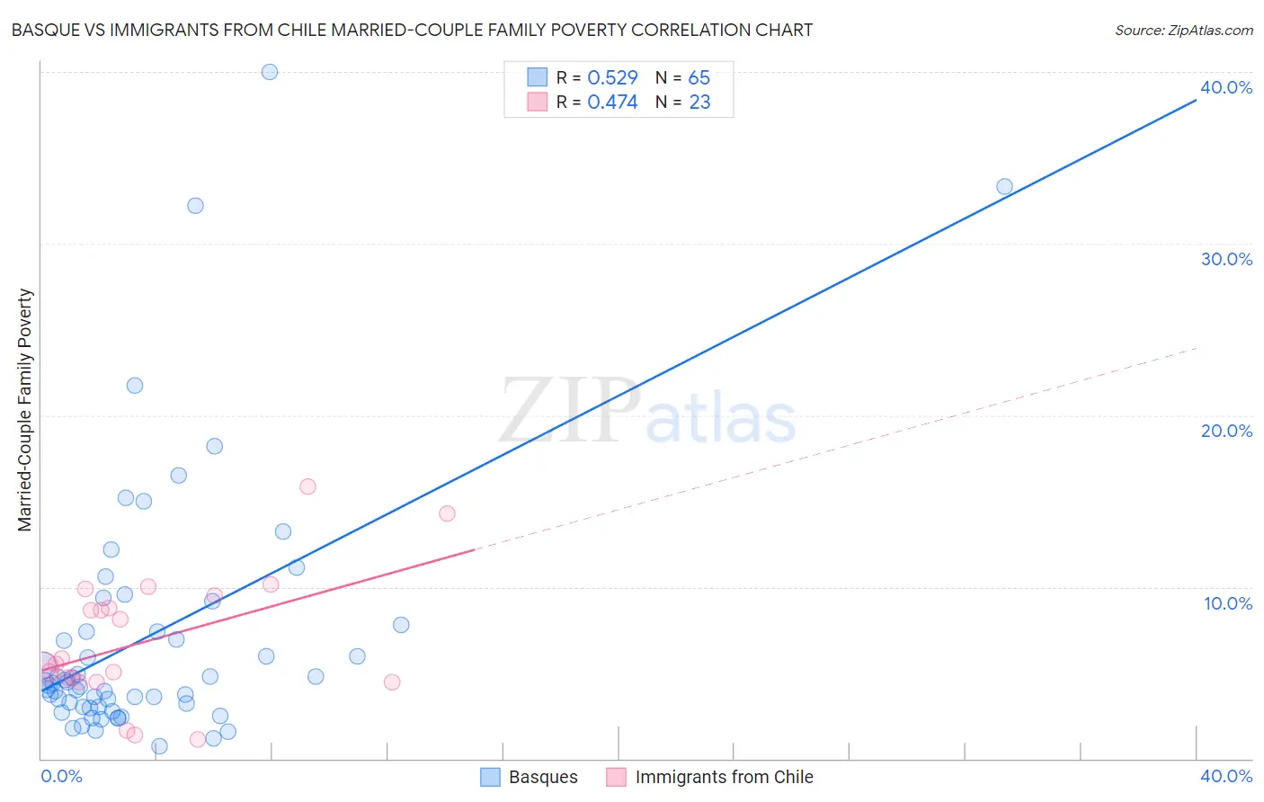 Basque vs Immigrants from Chile Married-Couple Family Poverty