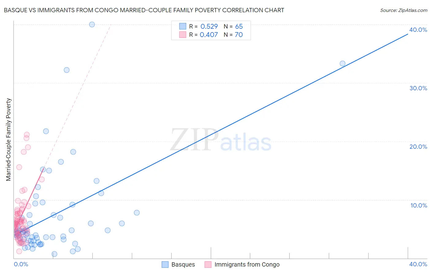 Basque vs Immigrants from Congo Married-Couple Family Poverty