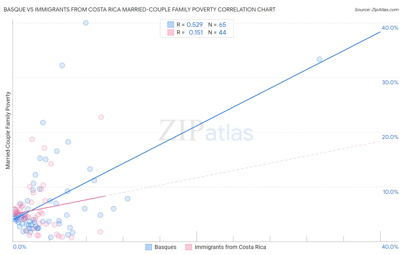 Basque vs Immigrants from Costa Rica Married-Couple Family Poverty