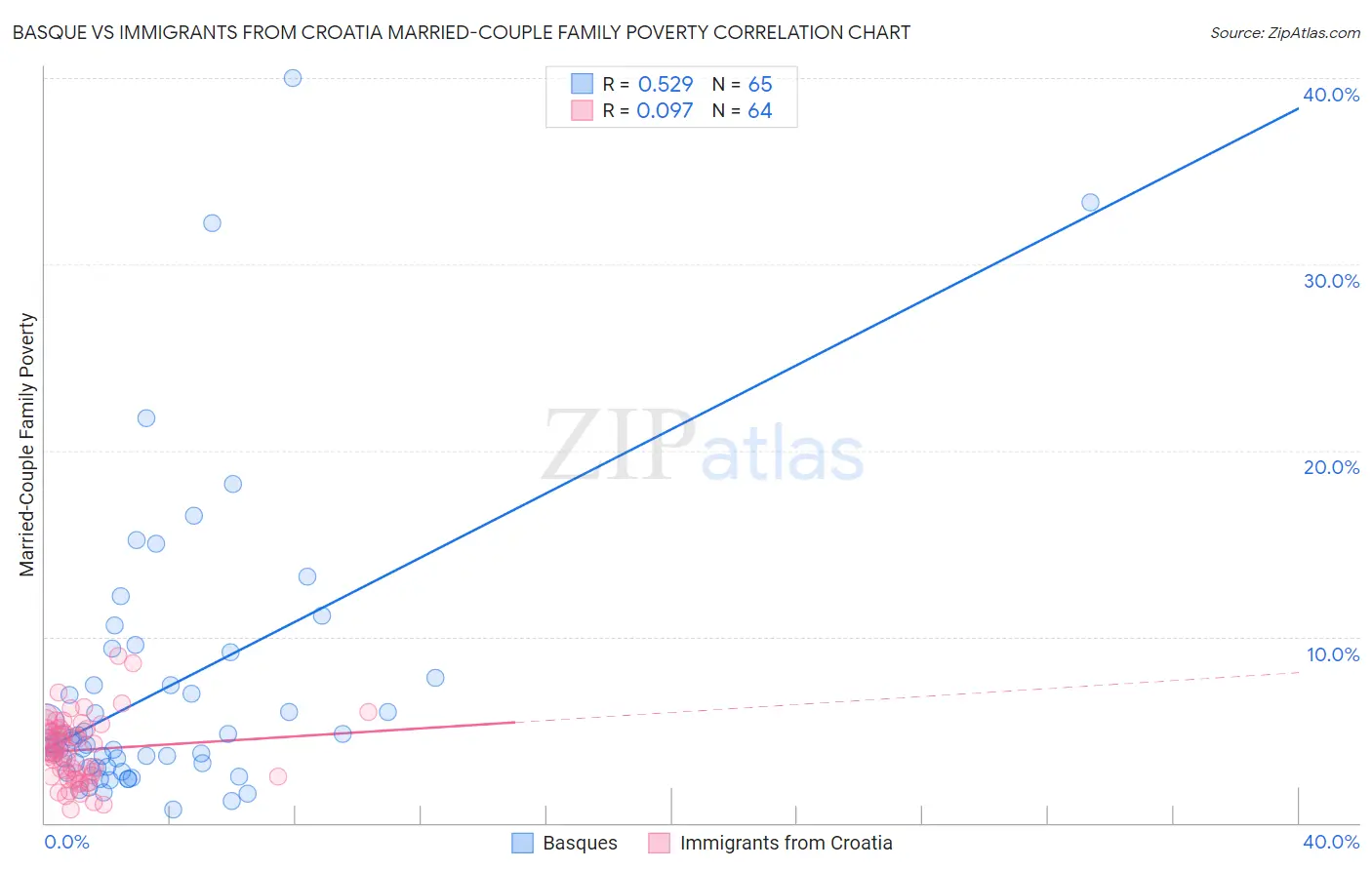 Basque vs Immigrants from Croatia Married-Couple Family Poverty