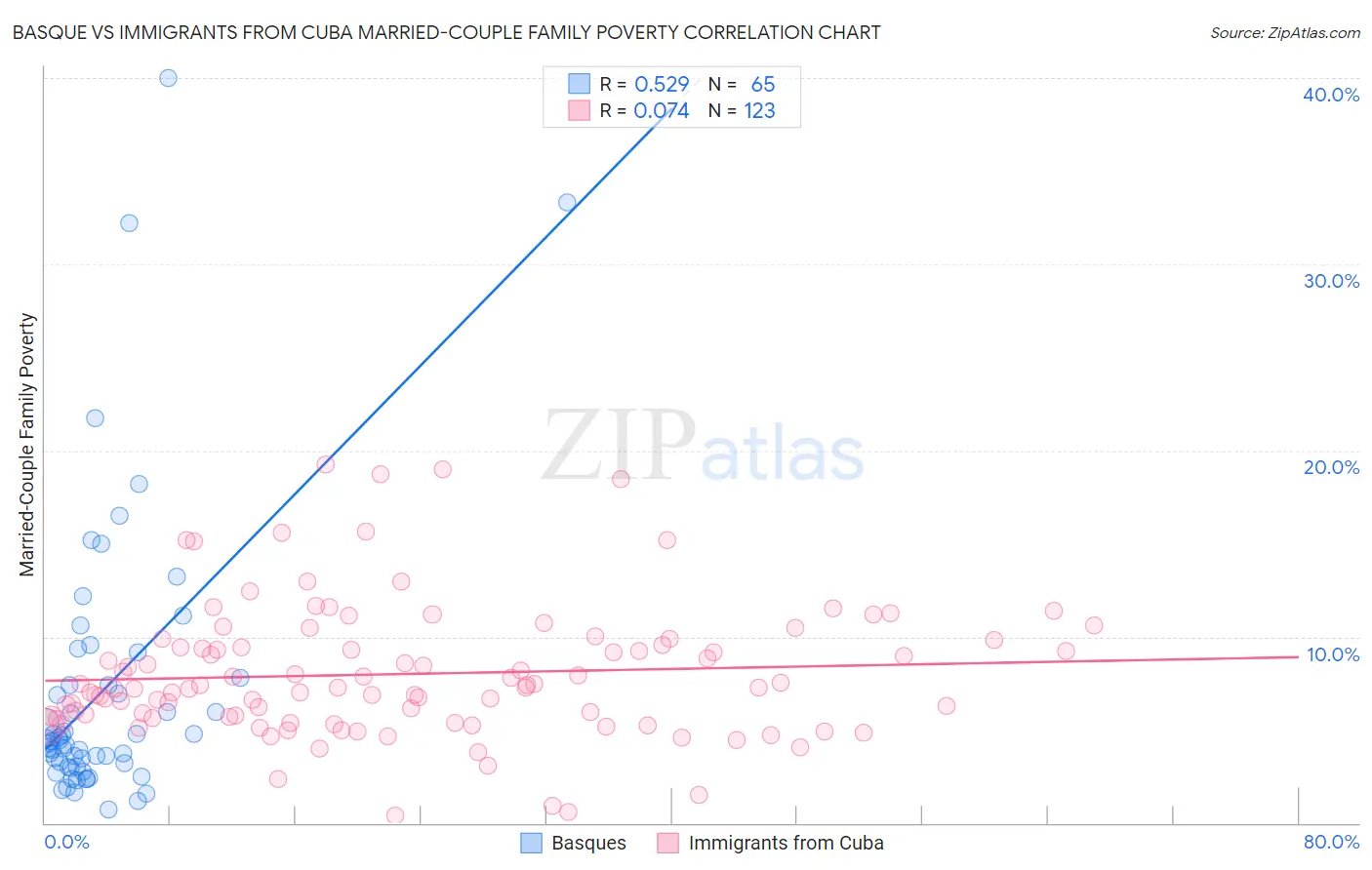 Basque vs Immigrants from Cuba Married-Couple Family Poverty