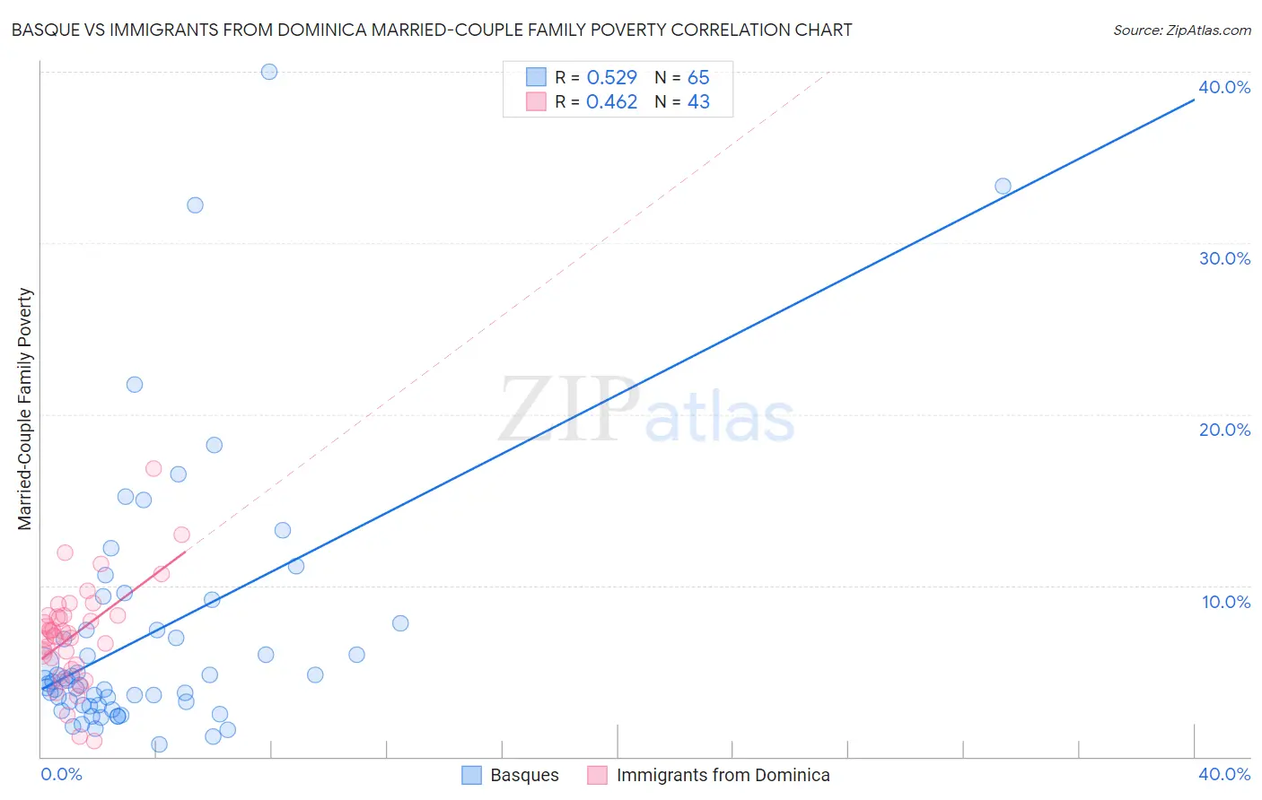Basque vs Immigrants from Dominica Married-Couple Family Poverty