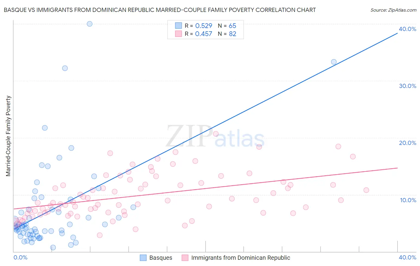 Basque vs Immigrants from Dominican Republic Married-Couple Family Poverty