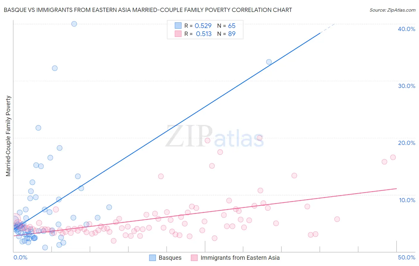 Basque vs Immigrants from Eastern Asia Married-Couple Family Poverty