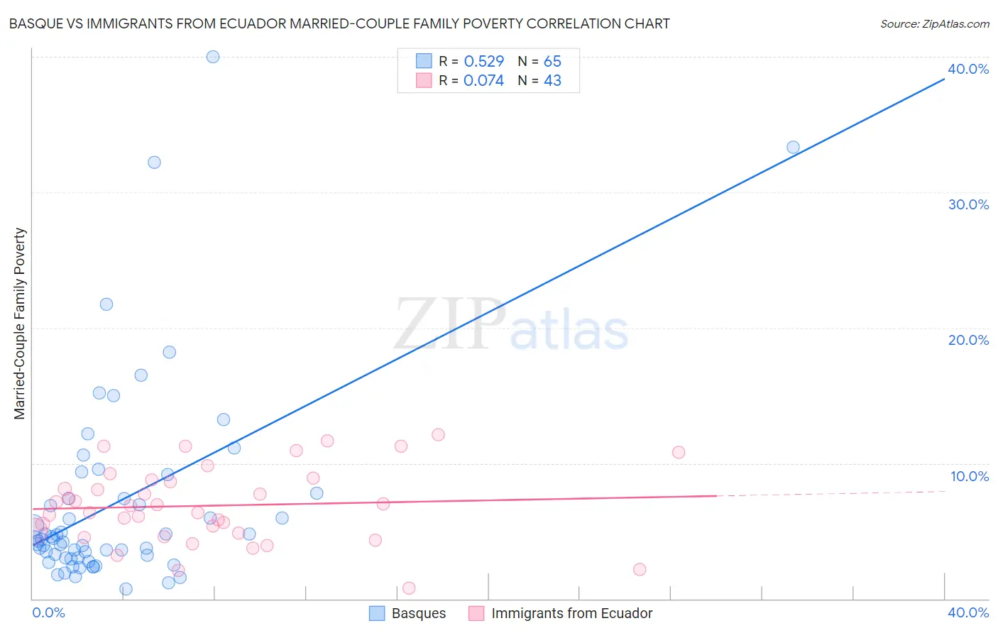 Basque vs Immigrants from Ecuador Married-Couple Family Poverty