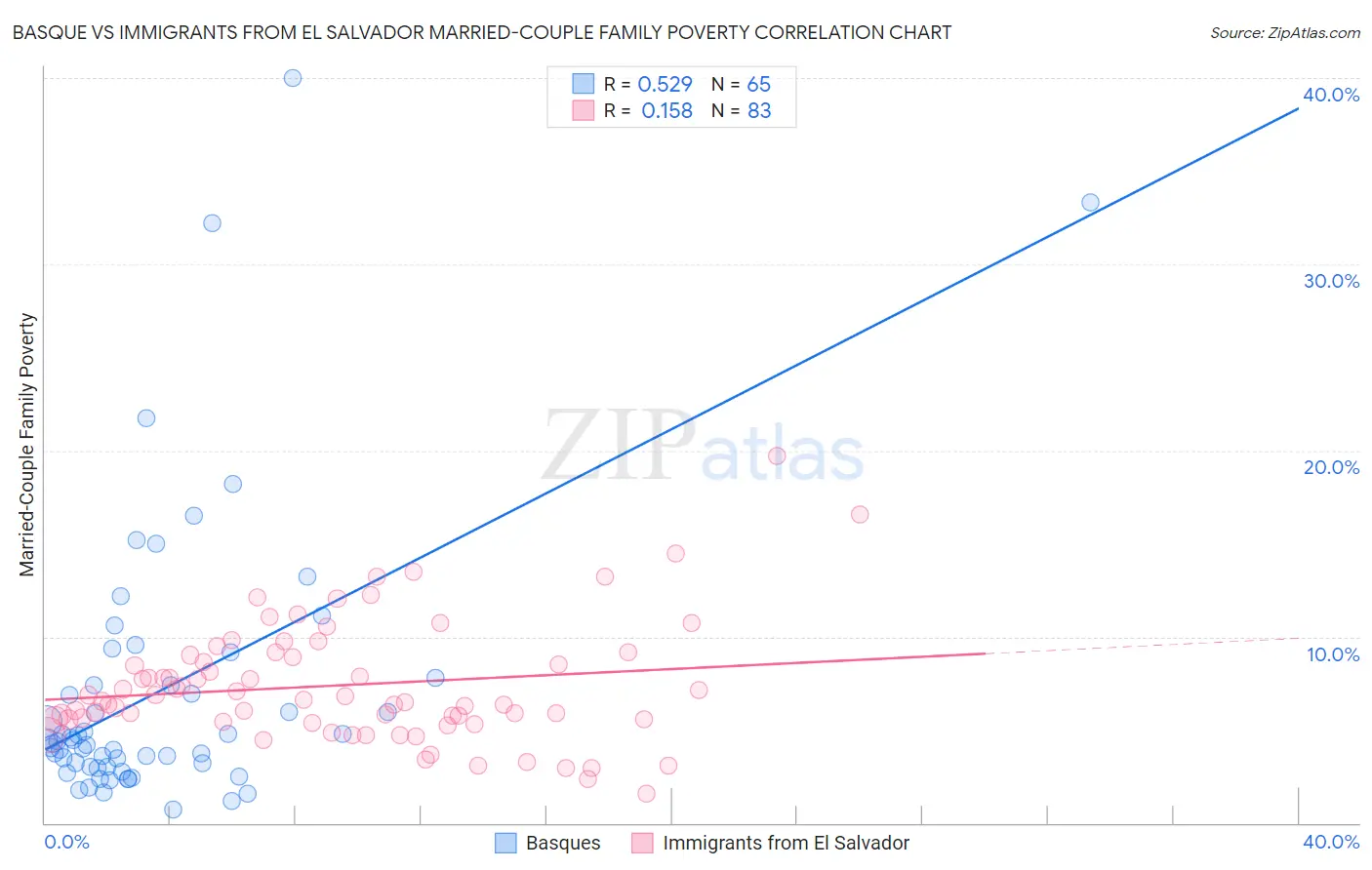 Basque vs Immigrants from El Salvador Married-Couple Family Poverty