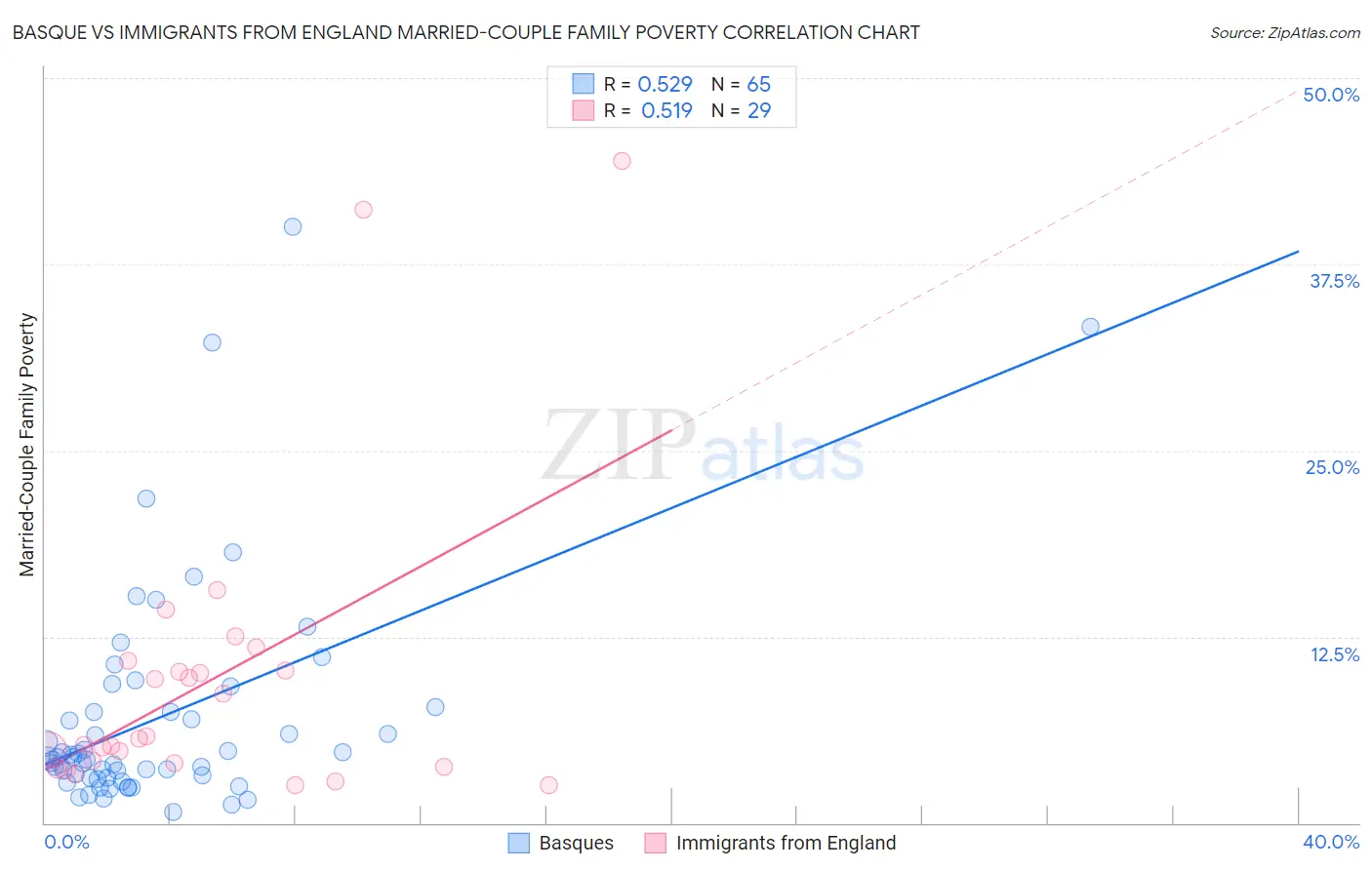 Basque vs Immigrants from England Married-Couple Family Poverty