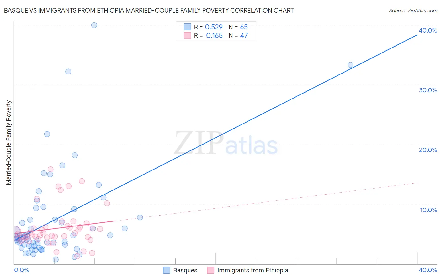 Basque vs Immigrants from Ethiopia Married-Couple Family Poverty