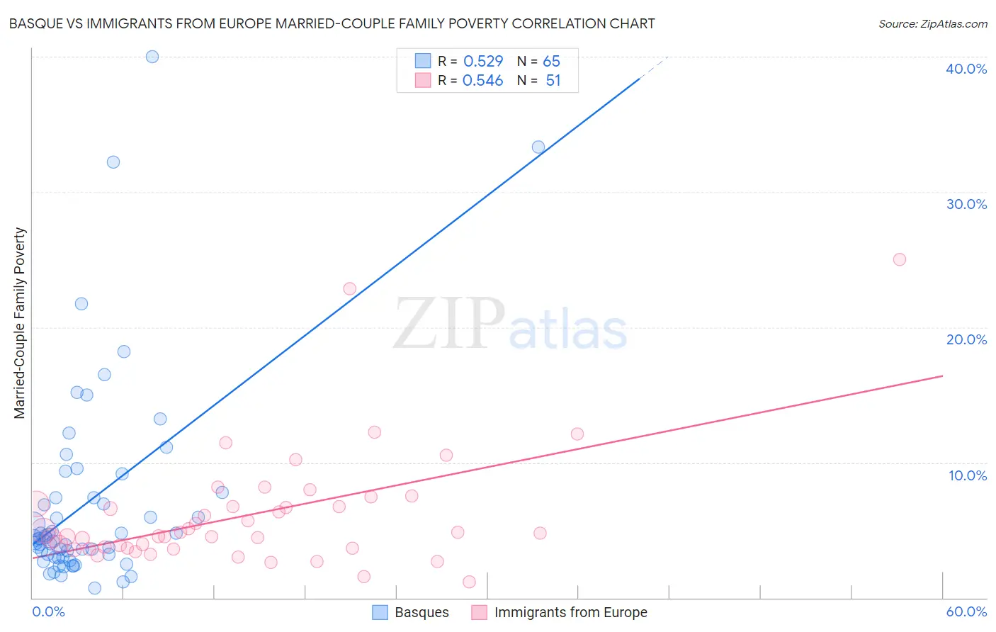 Basque vs Immigrants from Europe Married-Couple Family Poverty