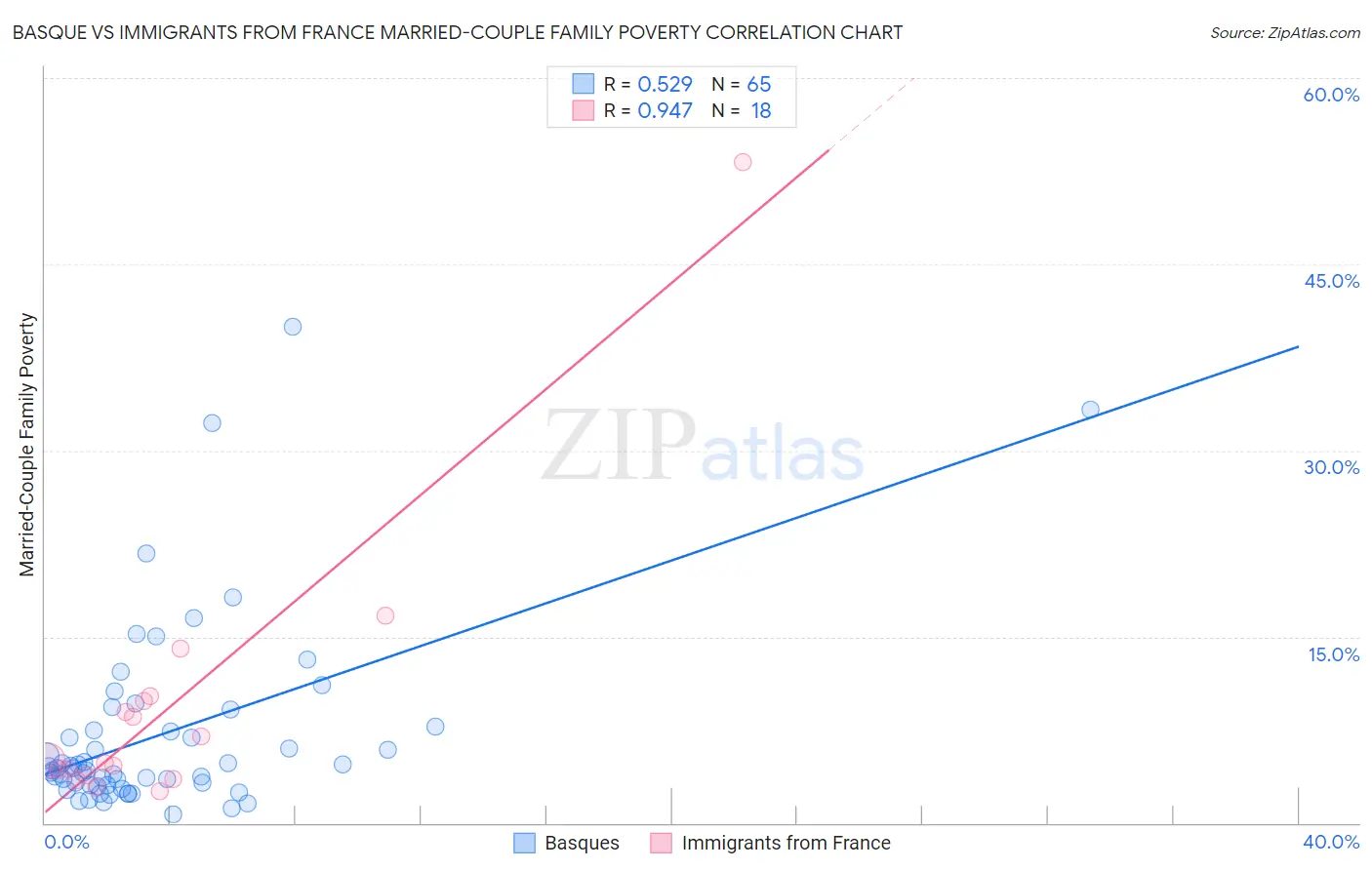 Basque vs Immigrants from France Married-Couple Family Poverty