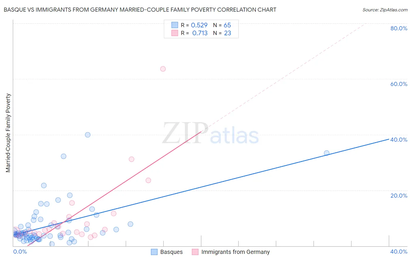 Basque vs Immigrants from Germany Married-Couple Family Poverty
