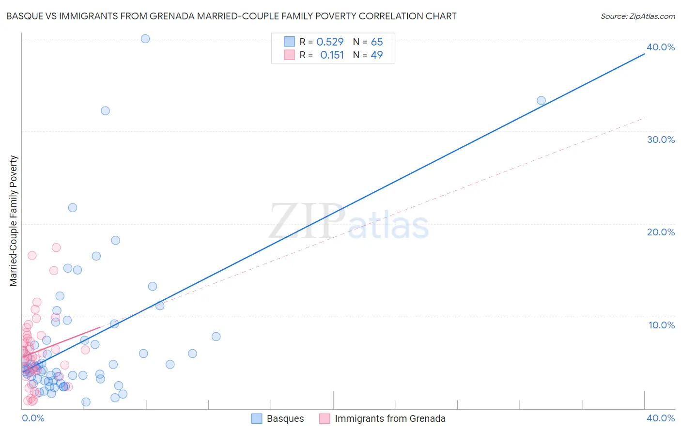 Basque vs Immigrants from Grenada Married-Couple Family Poverty