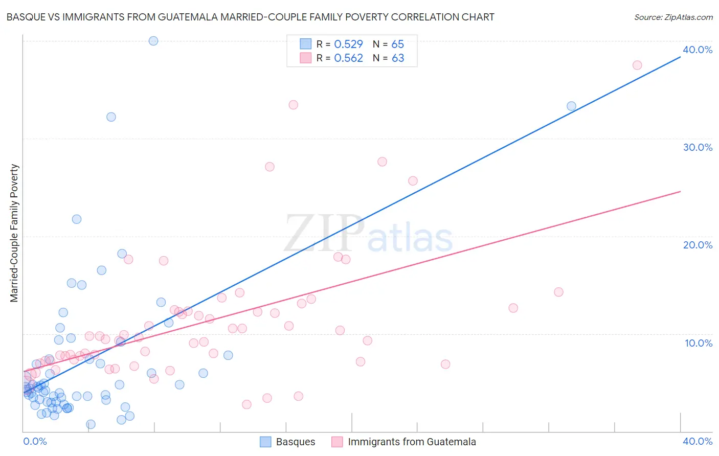 Basque vs Immigrants from Guatemala Married-Couple Family Poverty