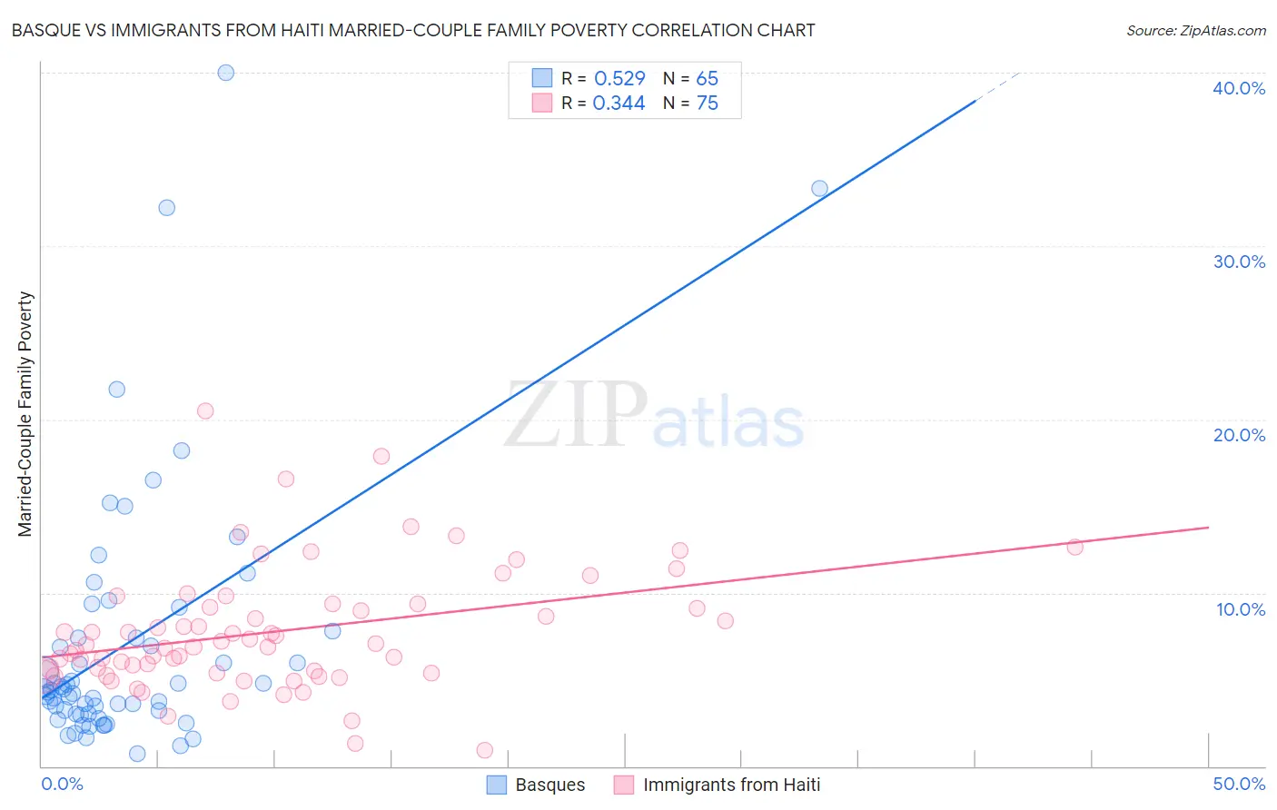 Basque vs Immigrants from Haiti Married-Couple Family Poverty