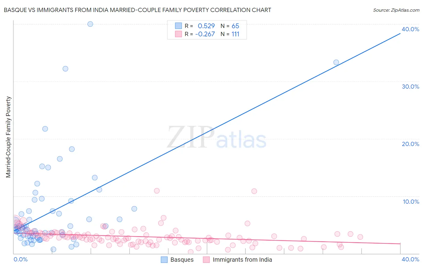 Basque vs Immigrants from India Married-Couple Family Poverty