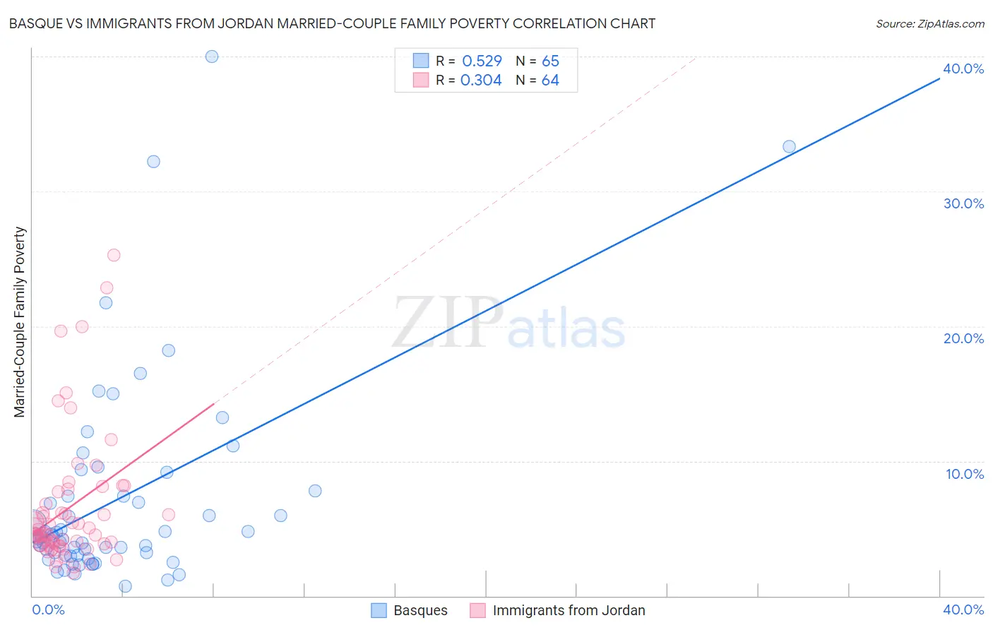 Basque vs Immigrants from Jordan Married-Couple Family Poverty