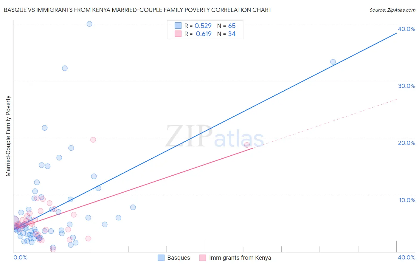 Basque vs Immigrants from Kenya Married-Couple Family Poverty