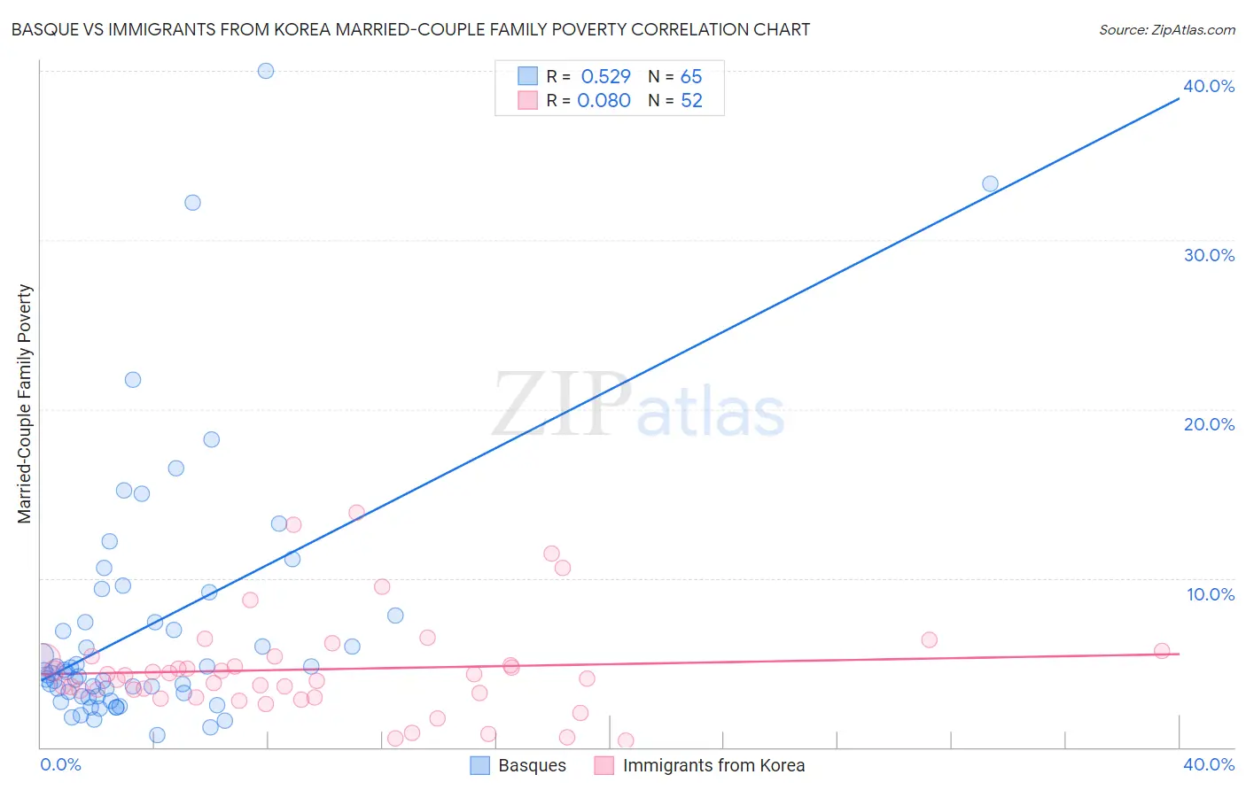 Basque vs Immigrants from Korea Married-Couple Family Poverty