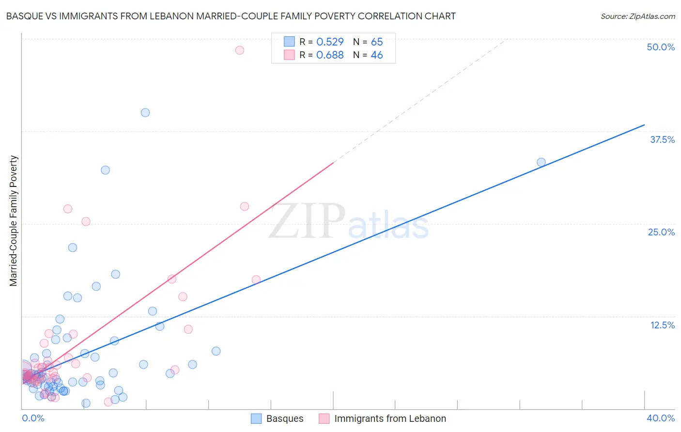 Basque vs Immigrants from Lebanon Married-Couple Family Poverty