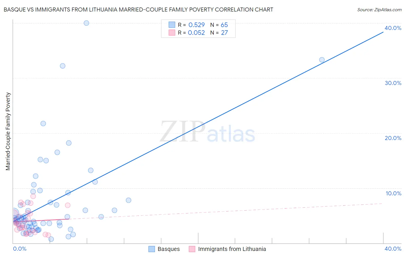 Basque vs Immigrants from Lithuania Married-Couple Family Poverty
