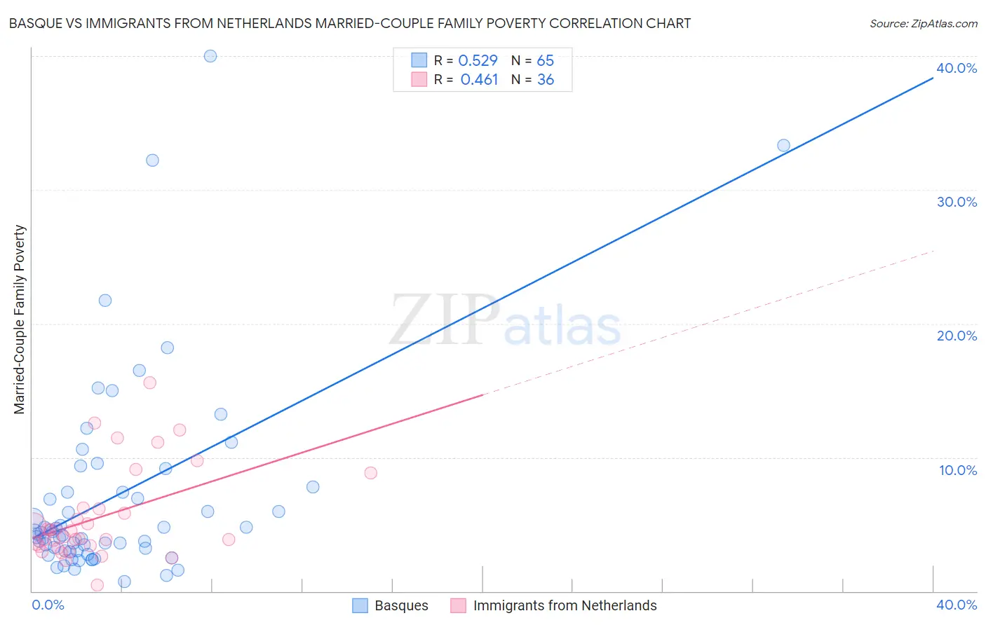 Basque vs Immigrants from Netherlands Married-Couple Family Poverty