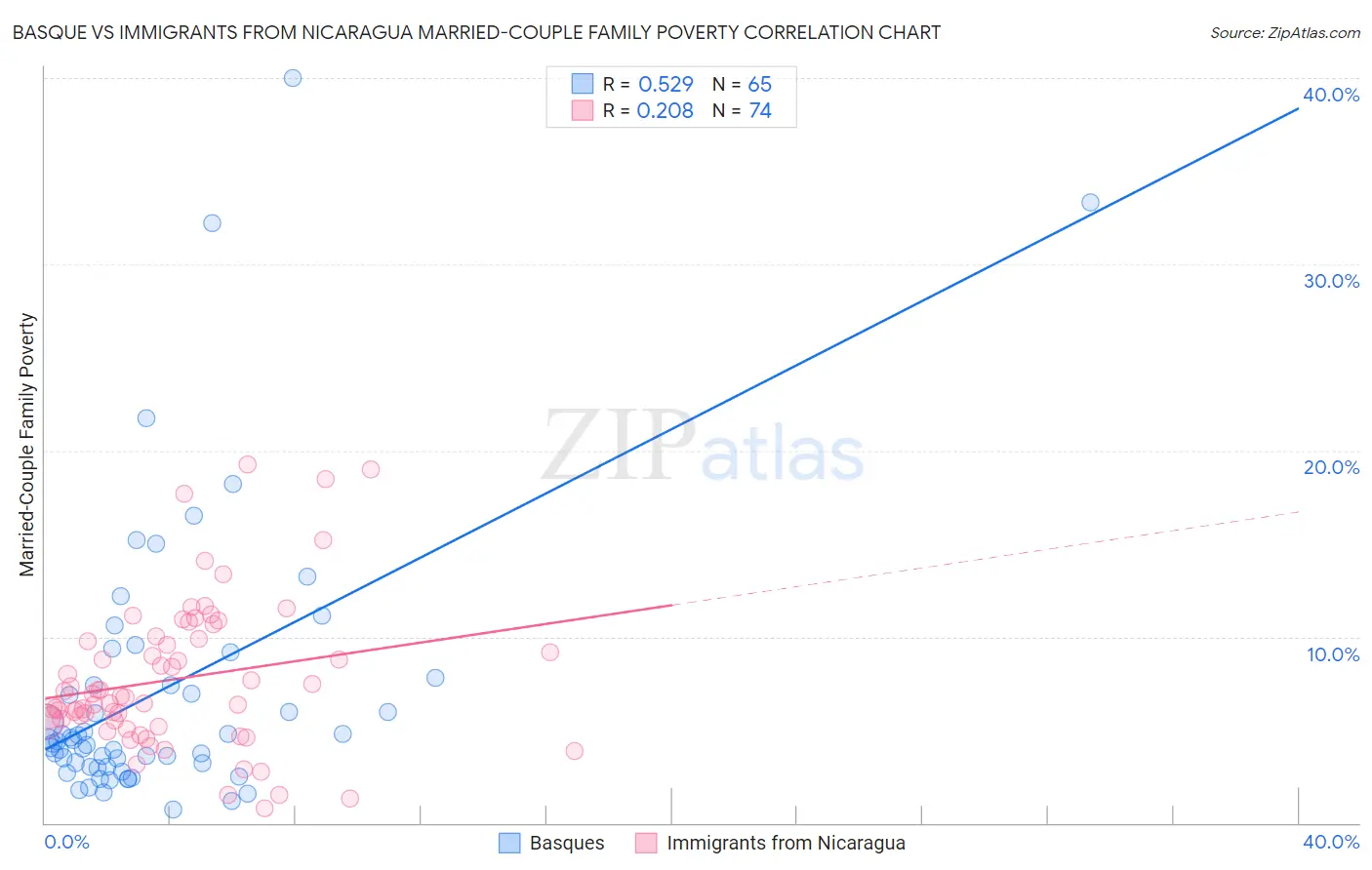 Basque vs Immigrants from Nicaragua Married-Couple Family Poverty