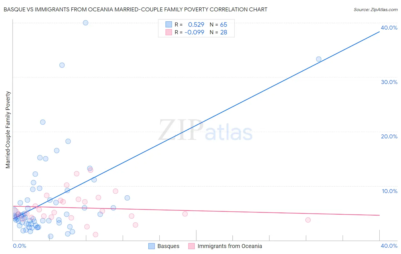 Basque vs Immigrants from Oceania Married-Couple Family Poverty