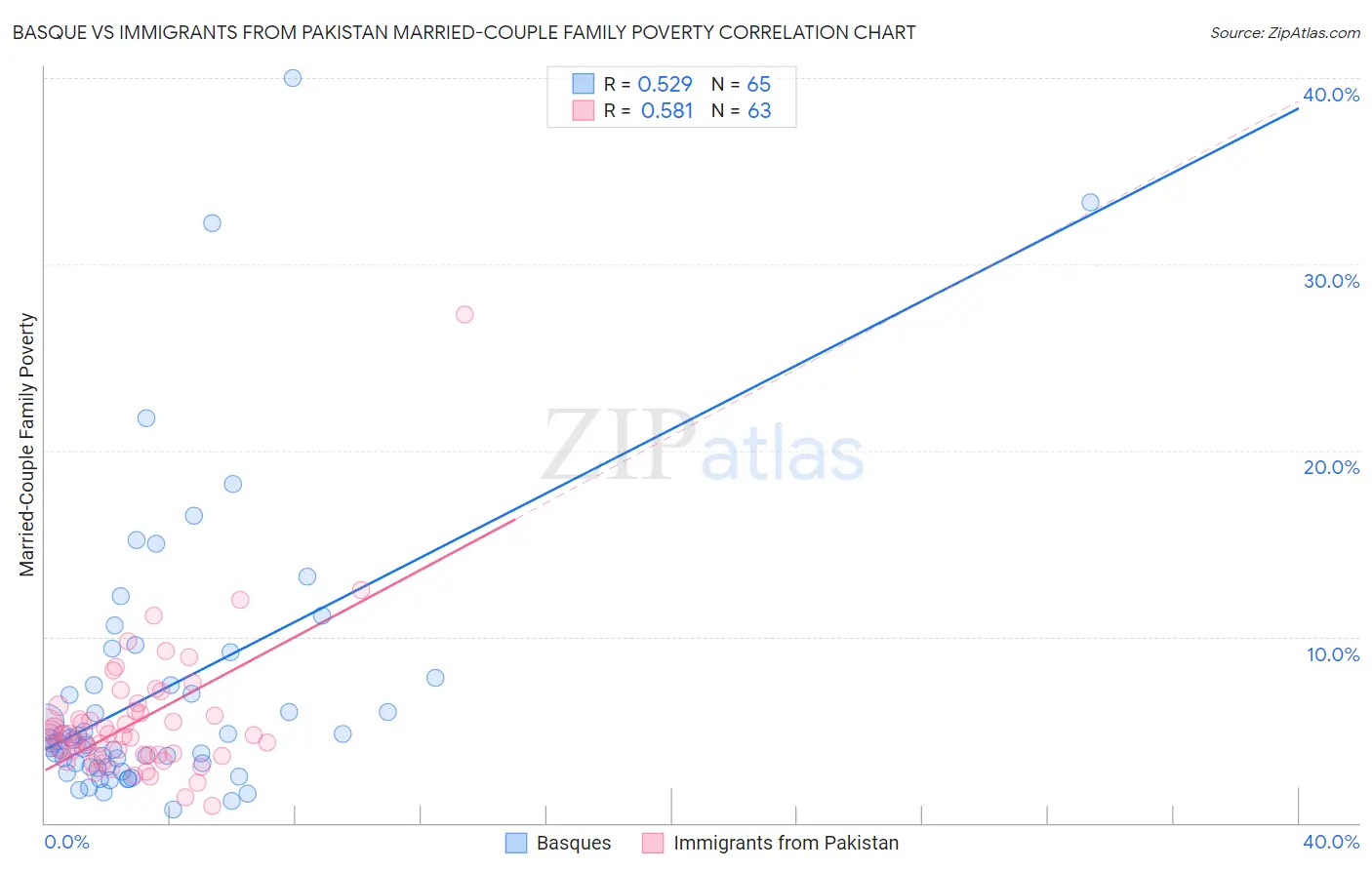 Basque vs Immigrants from Pakistan Married-Couple Family Poverty