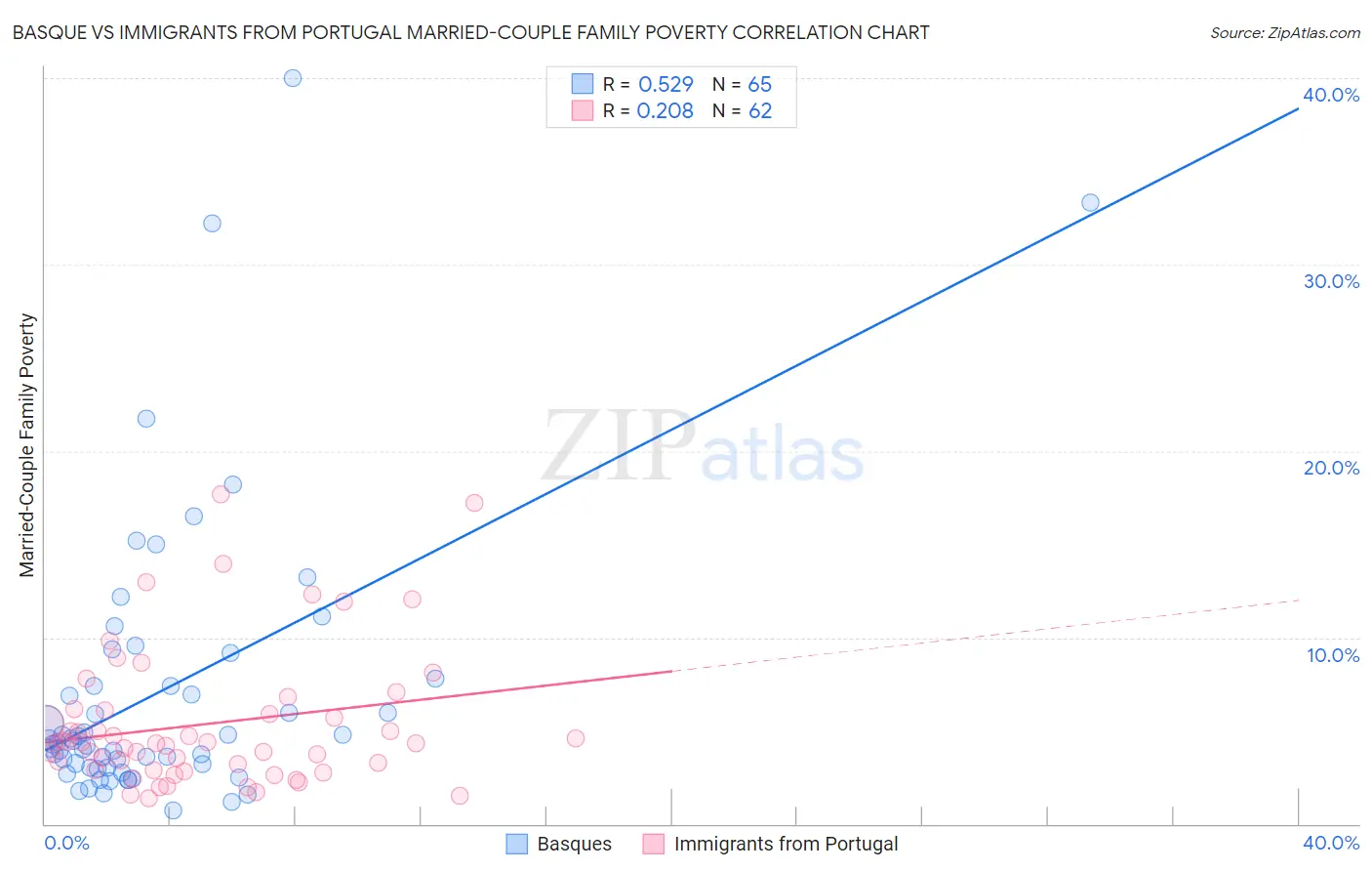 Basque vs Immigrants from Portugal Married-Couple Family Poverty