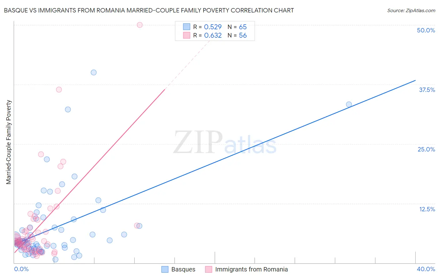 Basque vs Immigrants from Romania Married-Couple Family Poverty