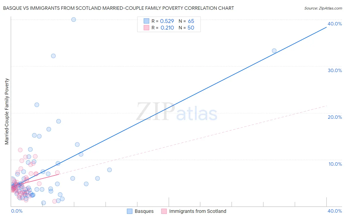 Basque vs Immigrants from Scotland Married-Couple Family Poverty